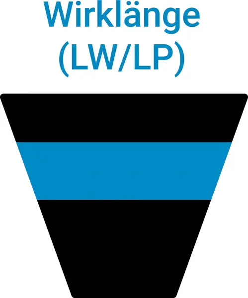 Schwarzer Keilriemenquerschnitt mit blauer Markierung mittig, beschriftet mit Wirklänge (LW/LP).