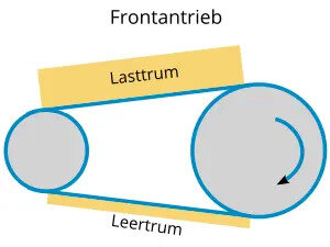 Zwei Scheiben, verbunden durch einen Riemen, bildhaft dargestellt als Frontantrieb, mit markierten Bereichen "Lasttrum" und "Leertrum".