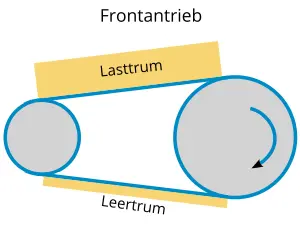 Zwei Scheiben, verbunden durch einen Riemen, bildhaft dargestellt als Frontantrieb, mit markierten Bereichen "Lasttrum" und "Leertrum".