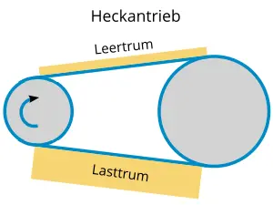 Diagramm eines Heckantriebs mit zwei Umlenkrollen, einem blauen Riemen, gekennzeichneten Bereichen für Leertrum und Lasttrum.