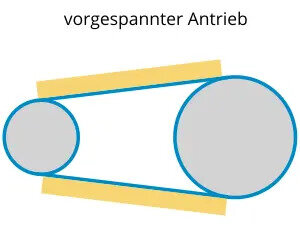 Eine schematische Darstellung eines vorgespannten Antriebs mit zwei unterschiedlich großen, grauen Zahnrädern und gelber Anzeige der Vorspannkraft.