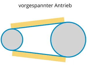 Eine schematische Darstellung eines vorgespannten Antriebs mit zwei unterschiedlich großen, grauen Zahnrädern und gelber Anzeige der Vorspannkraft.