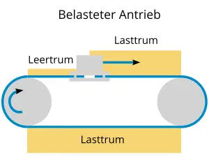 Schema eines belasteten Antriebs mit zwei Umlenkrollen, einem Lasttrum und einem Leertrum, die durch einen Riemen verbunden sind. Ein Pfeil zeigt die Bewegungsrichtung.