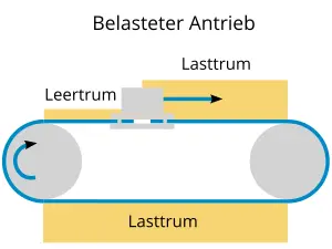Schema eines belasteten Antriebs mit zwei Umlenkrollen, einem Lasttrum und einem Leertrum, die durch einen Riemen verbunden sind. Ein Pfeil zeigt die Bewegungsrichtung.