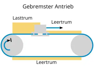 Ein schematisches Diagramm eines gebremsten Antriebs mit einem Lasttrum und einem Leertrum.