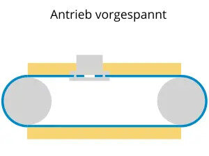 Ein Linearantrieb mit vorgespanntem Zahnriemen, der um zwei Rollen läuft, dargestellt in einem schematischen Diagramm.