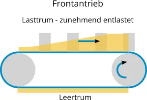 Diagramm eines Fronantriebs, das einen Transportprozess mit einem Förderband zeigt. Lasttrum und Leertrum sind farblich hervorgehoben.