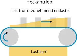 Schematische Darstellung eines Heckantriebs mit einem Transportband, das über zwei Rollen läuft; das Lasttrum ist farblich dargestellt.