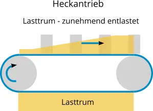 Schematische Darstellung eines Heckantriebs mit einem Transportband, das über zwei Rollen läuft; das Lasttrum ist farblich dargestellt.