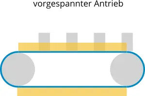 Eine schematische Darstellung eines vorgespannten Antriebs mit einem blauen Riemen, der um zwei graue Rollen läuft.