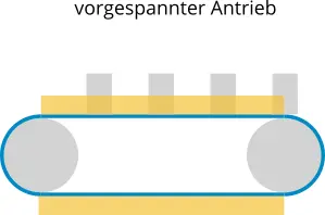 Eine schematische Darstellung eines vorgespannten Antriebs mit einem blauen Riemen, der um zwei graue Rollen läuft.