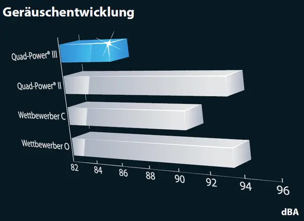 Vergleichsdiagramm der Geräuschentwicklung in dBA; Quad-Power® III zeigt die niedrigste und Quad-Power® II eine etwas höhere Lautstärke im Vergleich zu den Wettbewerbern C und O.