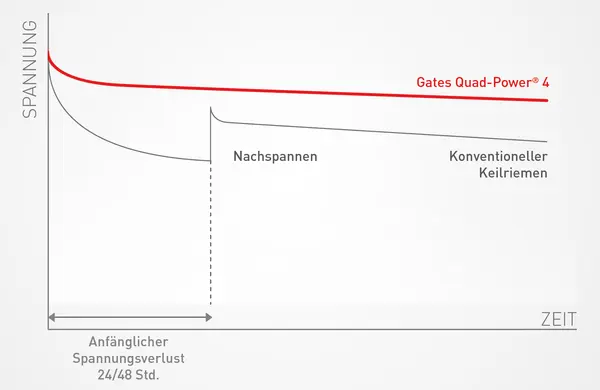 Grafik zeigt den Spannungsverlauf über die Zeit; die rote Linie für Gates Quad-Power® 4 bleibt stabil, während die Linie für konventionelle Keilriemen einen stärkeren Spannungsabfall mit der Zeit zeigt.