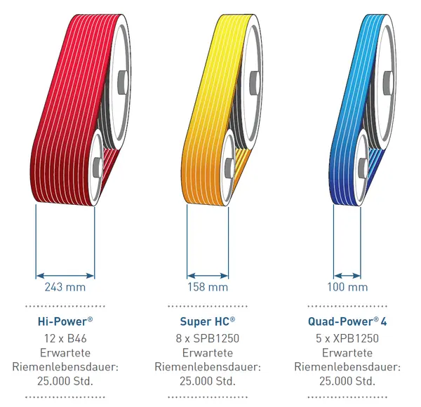 Drei Keilriemen in verschiedenen Farben: rot (Hi-Power, 12 Riemen, 243 mm), gelb (Super HC, 8 Riemen, 158 mm) und blau (Quad-Power 4, 5 Riemen, 100 mm), jeweils mit einer erwarteten Lebensdauer von 25.000 Stunden.