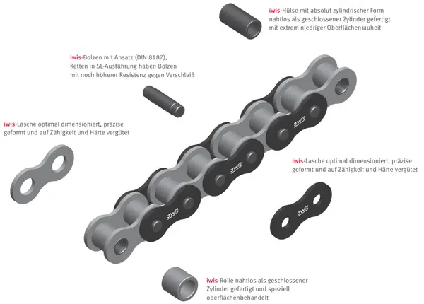 Technische Illustration einer iwis-Rollenkette mit beschrifteten Komponenten wie Lasche, Rolle, Hülse und Bolzen, die Struktur und Materialeigenschaften erläutern.