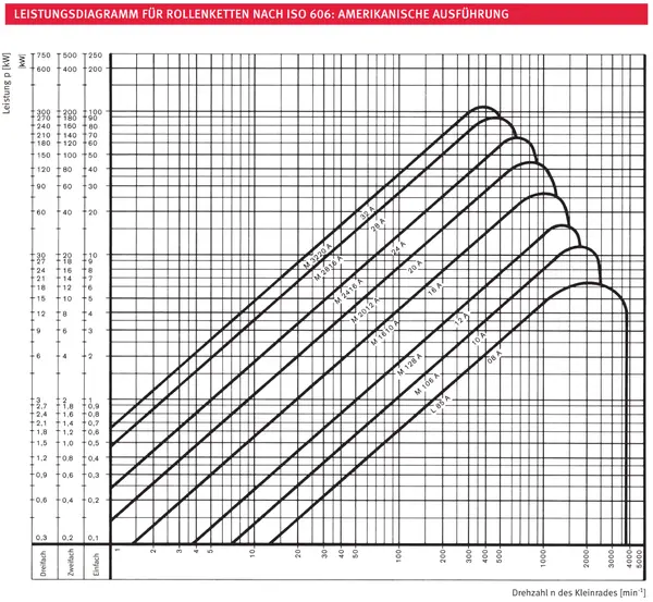 Leistungsdiagramm für Rollenkette nach ISO 606, zeigt Kurven für unterschiedliche ISO-Standards (08A bis 16A) über Lastkraft in kW und Drehzahl.