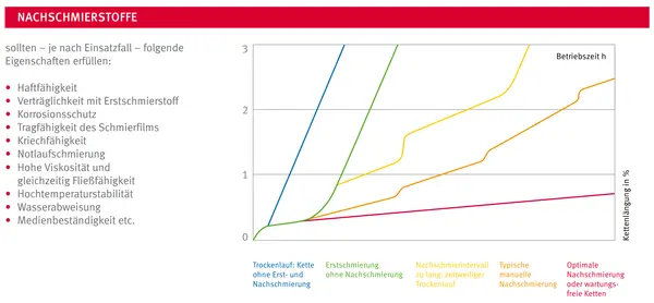 Vergleichsgrafik zur Leistung verschiedener Nachschmierverfahren, zeigt steigende Kurven für verschiedene Schmierstoffe im Verhältnis zur Betriebszeit und Kettenabnutzung, hervorgehoben typische und optimale Nachschmiermethoden.