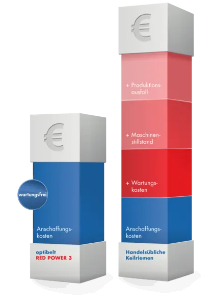 Zwei vertikale Balkendiagramme zeigen die Kostenunterschiede zwischen Optibelt RED POWER 3 Keilriemen und handelsüblichen Keilriemen. Der linke, niedrigere Balken ist für Optibelt und enthält Kategorien wie Anschaffungskosten und Wartungsfrei. Der rechte, höhere Balken ist für handelsübliche Keilriemen und umfasst zusätzliche Kosten wie Wartung, Maschinenstillstand und Produktionsausfall.