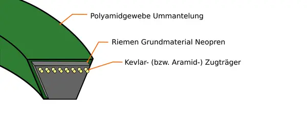 Keilriemen mit Beschriftungen: Polyamidgewebe Ummantelung, Riemen Grundmaterial Neopren, Kevlar- (bzw. Aramid-) Zugträger.
