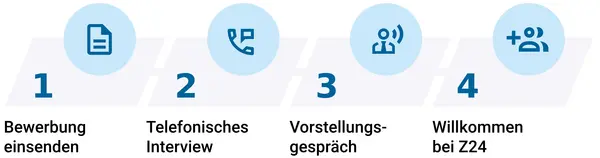 Vierstufiger Bewerbungsprozess mit Symbolen für Bewerbung einsenden, telefonisches Interview, Vorstellungsgespräch und Willkommen bei Z24.