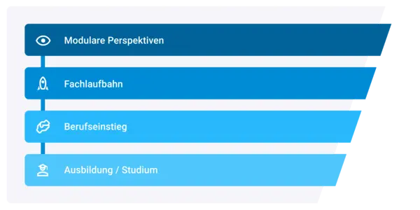 Karrierestufen-Diagramm mit vier blauen Balken, die von unten nach oben immer dunkler werden: Ausbildung/Studium, Berufseinstieg, Fachlaufbahn, Modulare Perspektiven.