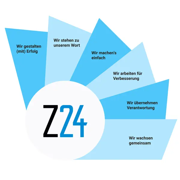 Z24-Logo mit textbasierten Prinzipien auf asymmetrischen blauen Segmenten: „Wir gestalten (mit) Erfolg“, „Wir stehen zu unserem Wort“, „Wir machen’s einfach“, „Wir arbeiten für Verbesserung“, „Wir übernehmen Verantwortung“ und „Wir wachsen gemeinsam“.
