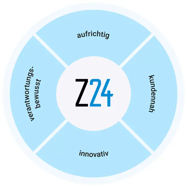 Grafik mit dem Logo der Z24 GmbH im Zentrum, umgeben von vier Segmenten, die die Werte des Unternehmens darstellen: aufrichtig, kundennah, innovativ und verantwortungsbewusst.