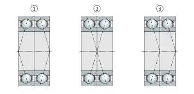 Drei schematische Darstellungen von Kugellager-Anordnungen: 1) O-Anordnung, 2) X-Anordnung, 3) Tandem-Anordnung, jeweils mit zwei Kugeln und inneren sowie äußeren Laufbahnen.
