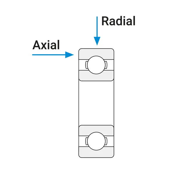 Diagramm eines Kugellagers, das zeigt, wie axiale und radiale Kräfte auf das Lager wirken.