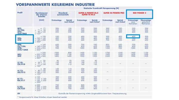 Tabelle mit Vorspannwerten für Keilriemen in der Industrie. Aufgeführt sind verschiedene Profile wie SPZ, SPA, SPB, SPC sowie klassische Keilriemenprofile. Die Tabelle zeigt statische Trumkraft-Vorspannung in Newton N für Standardriemen, Super X-Power M=S, Super TX M=S, Super XE-Power Pro und Red Power 3, jeweils unterteilt in Erstmontage und Betrieb nach Einlauf. Bestimmte Werte wie bei SPA/XP-A und Red Power 3 mit 400 N sind markiert.