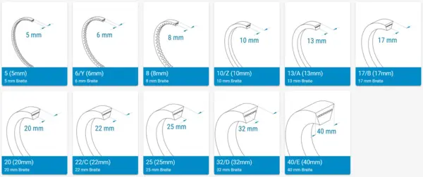 Übersicht verschiedener Keilriemenprofile mit Maßangaben von 5 mm bis 40 mm Breite. Dargestellt sind die Profile 5, 6/Y, 8, 10/Z, 13/A, 17/B, 20, 22/C, 25, 32/D und 40/E.