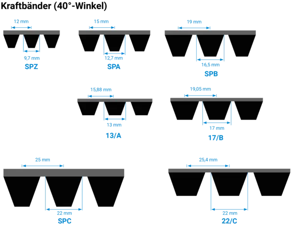 Grafische Übersicht von Kraftbändern mit 40°-Flankenwinkel. Dargestellt sind die Profile SPZ (9,7 mm), SPA (12,7 mm), SPB (16,5 mm), SPC (22 mm), 13/A (13 mm), 17/B (17 mm) und 22/C (22 mm), jeweils mit Breiten- und Höhenmaßen.