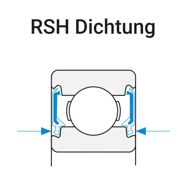 Schematische Schnittzeichnung eines Kugellagers mit RSH-Dichtung. Blaue Markierungen und Pfeile zeigen die beidseitig anliegenden, stark abdichtenden Dichtelemente mit Kontakt zum Innenring; darüber steht die Beschriftung ‚RSH Dichtung‘.