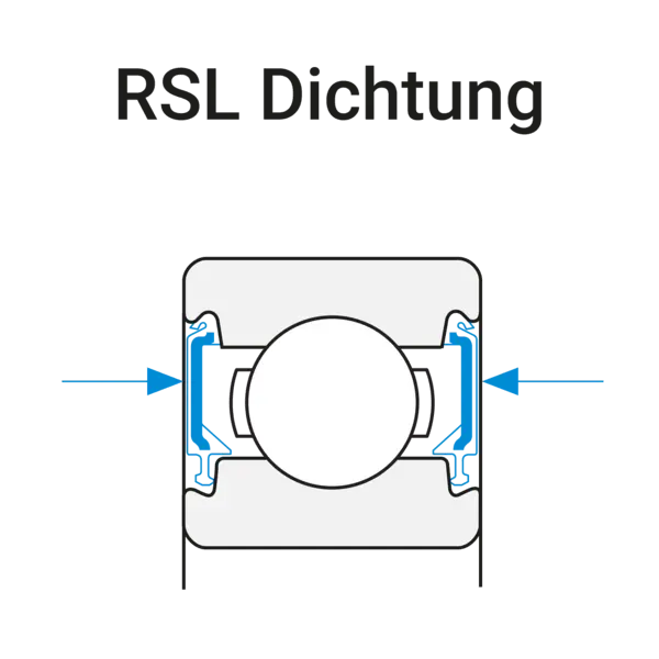 Schematische Schnittzeichnung eines Kugellagers mit RSL-Dichtung. Blaue Markierungen und Pfeile zeigen die beidseitig anliegenden Dichtelemente mit Kontakt am Innenring; darüber steht die Beschriftung ‚RSL Dichtung‘.