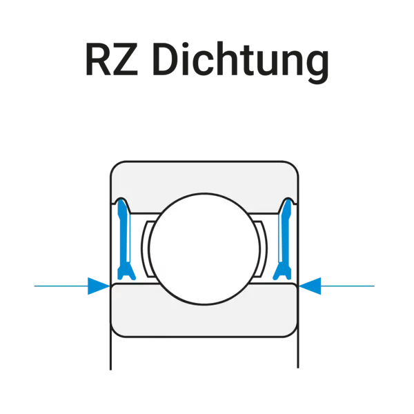 Schematische Schnittzeichnung eines Kugellagers mit RZ-Dichtung. Blaue Markierungen und Pfeile zeigen die beidseitigen, reibungsarmen Dichtelemente mit geringer Berührung; darüber steht die Beschriftung ‚RZ Dichtung‘.