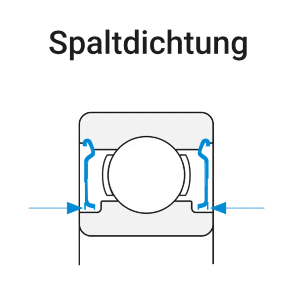 Schematische Schnittzeichnung eines Kugellagers mit Spaltdichtung. Blaue Markierungen und Pfeile zeigen die beidseitigen Dichtspalte zwischen Innen- und Außenring; darüber steht die Beschriftung ‚Spaltdichtung‘.