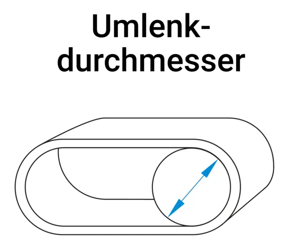 Technische Zeichnung eines Zahnriemens mit markiertem Umlenkradius, beschriftet mit Umlenkdurchmesser.