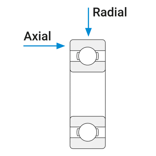 Technische Zeichnung eines Kugellagers mit blauen Pfeilen, die die Kraftrichtungen axial (seitlich) und radial (von oben) darstellen.