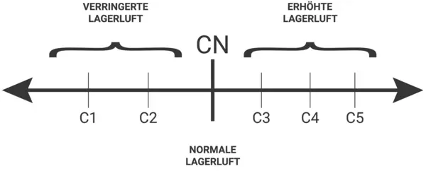 Diagramm zur Lagerluft-Klassifizierung von Kugellagern mit den Stufen C1 bis C5: C1 und C2 stehen für verringerte Lagerluft, CN für normale Lagerluft und C3 bis C5 für erhöhte Lagerluft.