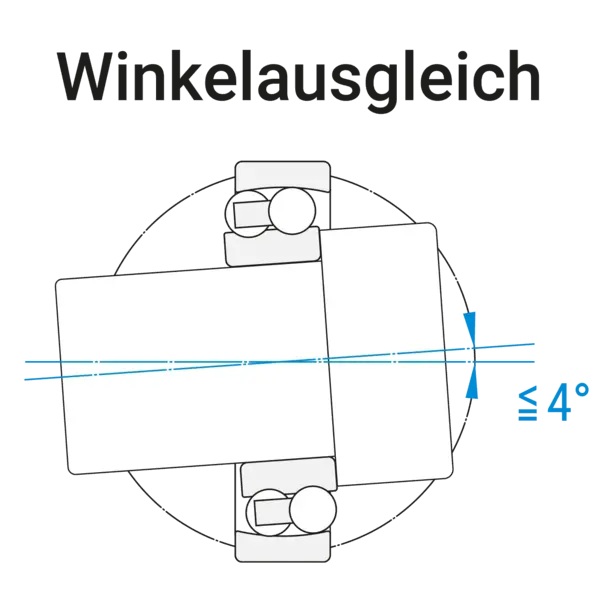 Technische Zeichnung eines Kugellagers mit Winkelausgleich bis zu 4 Grad, dargestellt durch eine schräge Welle im Lager.