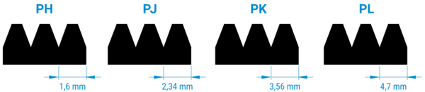 Vergleichende Darstellung von vier Rippenriemen-Profilen mit den Bezeichnungen PH, PJ, PK und PL. Jedes Profil ist als schwarze Silhouette mit drei Rippen dargestellt. Unter jedem Profil zeigen blaue Pfeile die jeweilige Rippenbreite: PH mit 1,6 mm, PJ mit 2,34 mm, PK mit 3,56 mm und PL mit 4,7 mm.