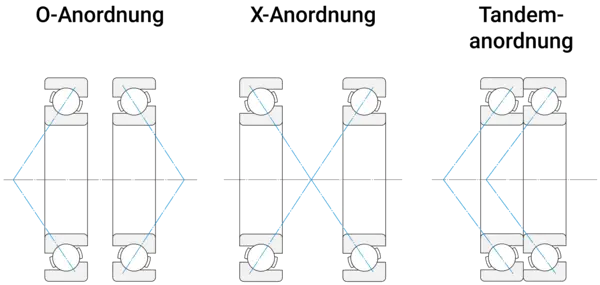 Technische Zeichnung von drei Anordnungen von Schrägkugellagern. Links die O-Anordnung mit nach außen gerichteten Belastungslinien, in der Mitte die X-Anordnung mit gekreuzten Belastungslinien, rechts die Tandemanordnung mit parallelen Belastungslinien in eine Richtung.