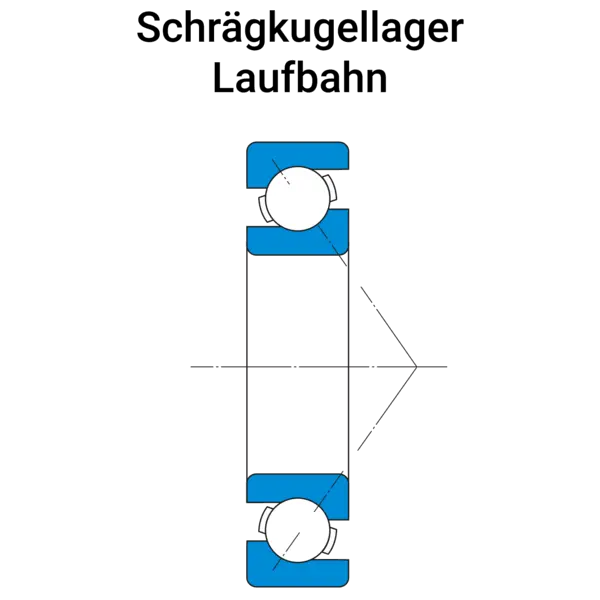 Schnittzeichnung eines Schrägkugellagers mit schräg angeordneten Laufbahnen, die axiale und radiale Kräfte aufnehmen können.