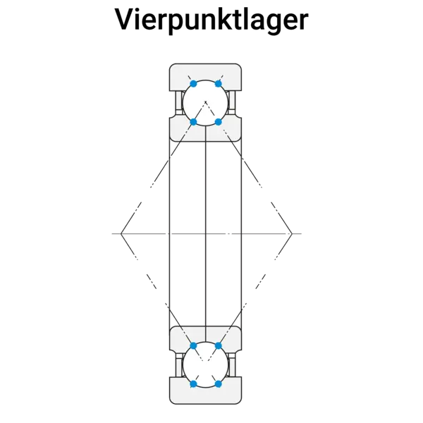 Technische Zeichnung eines Vierpunktlagers mit markierten Kontaktpunkten, die Axialkräfte in beide Richtungen sowie radiale Kräfte aufnehmen können.