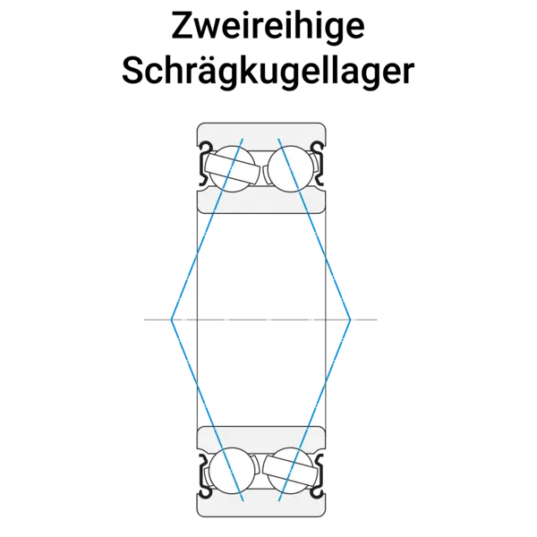 Technische Zeichnung eines zweireihigen Schrägkugellagers mit markierten Kugelreihen und Laufbahnen, die diagonale Kräfte aufnehmen können.