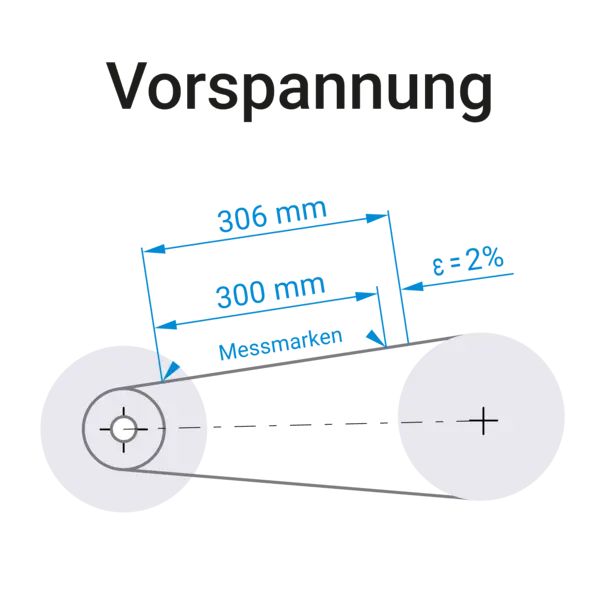 Schematische Darstellung der Vorspannung eines Riemenantriebs zwischen zwei Rollen. Maßpfeile zeigen eine Messlänge von 300 mm und eine gedehnte Länge von 306 mm, entsprechend einer Dehnung von ε = 2 Prozent; die Messmarken sind eingezeichnet, darüber steht die Beschriftung ‚Vorspannung‘.